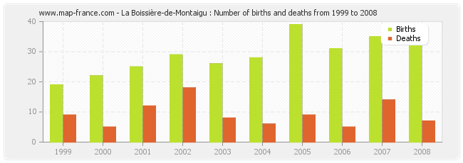 La Boissière-de-Montaigu : Number of births and deaths from 1999 to 2008